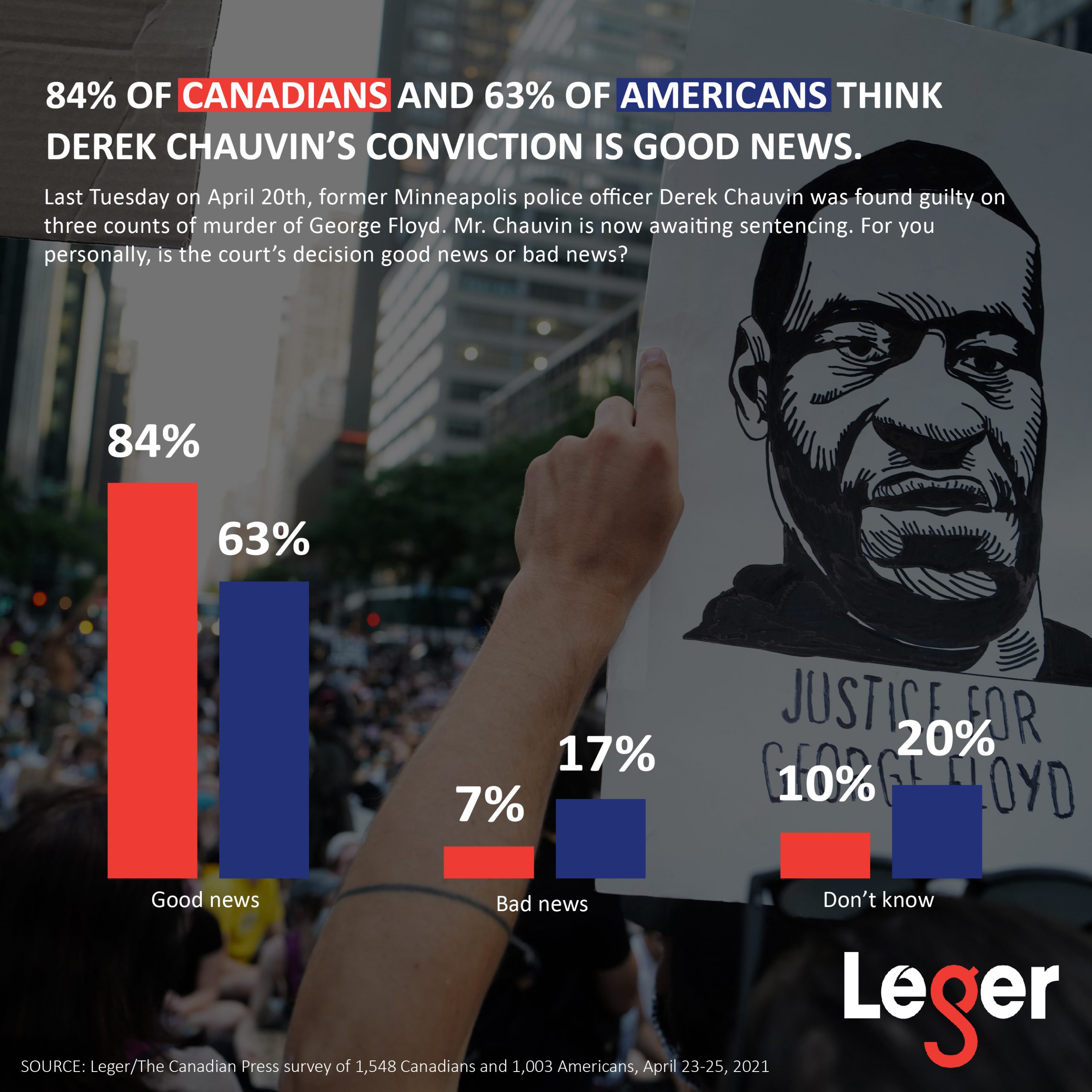 84% of Canadians and 63% of Americans think Derek Chauvin's conviction is good news.