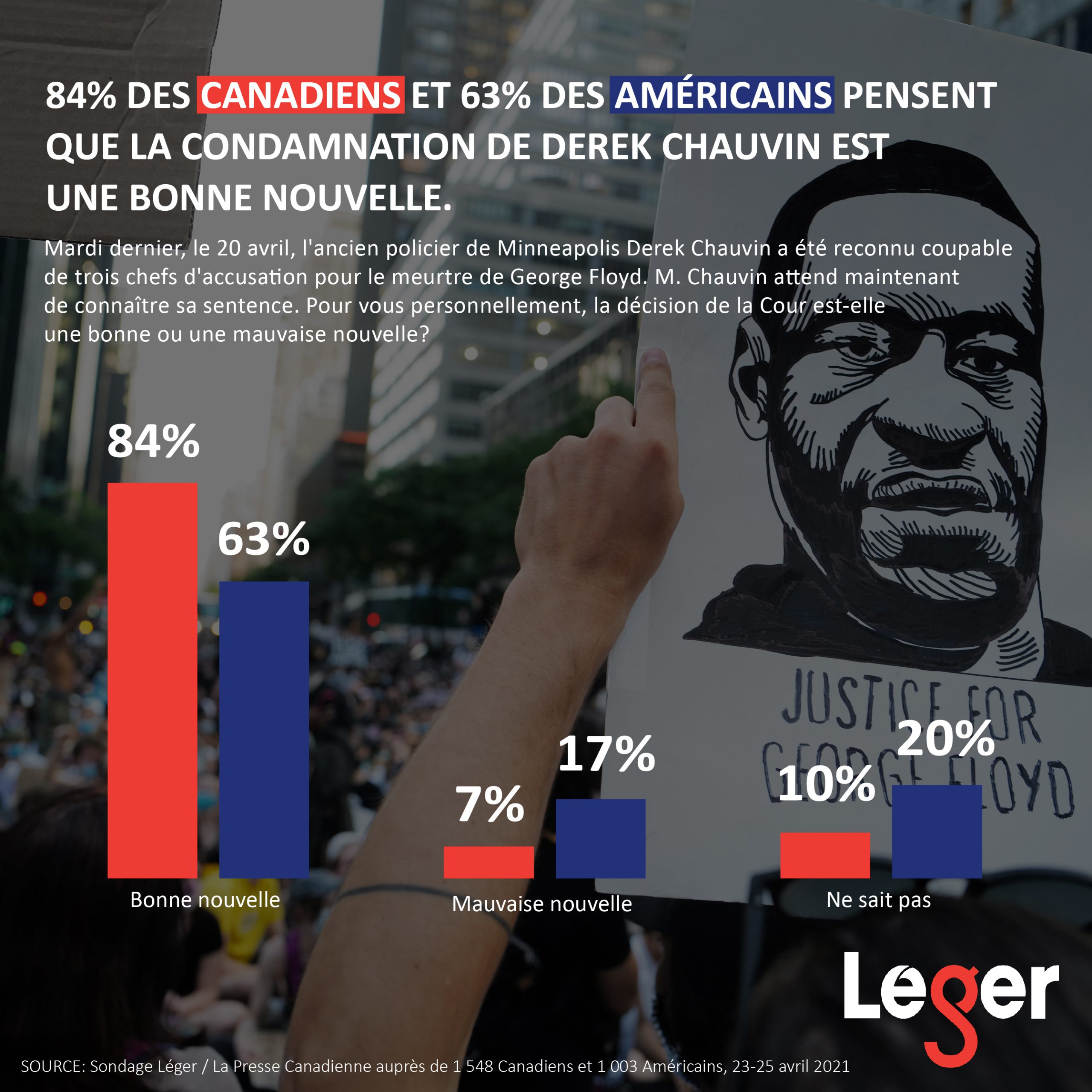 84% des Canadiens et 63% des Américains pensent que la condamnation de Derek Chauvin est une bonne nouvelle.