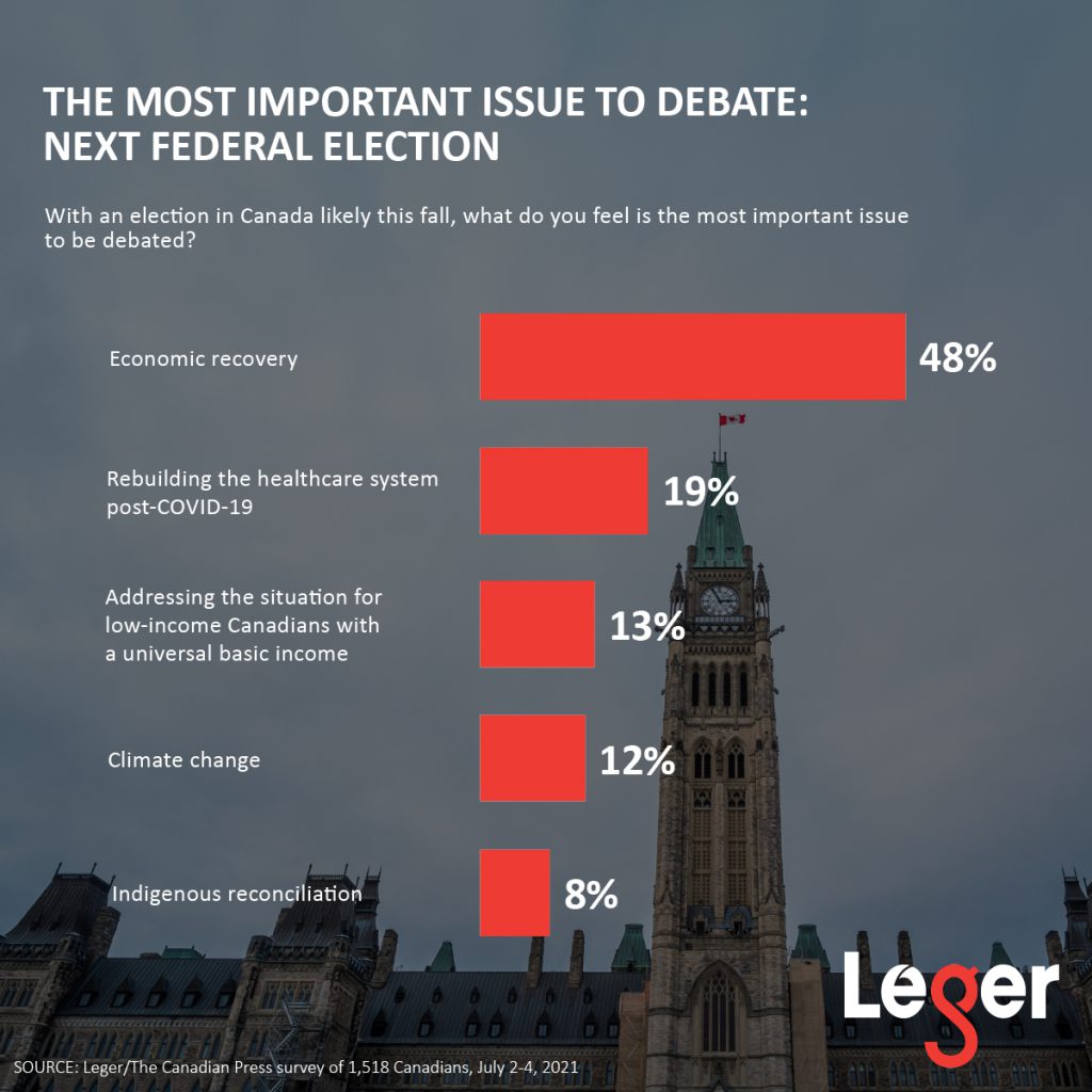 The Most Important Issue to Debate: Next Federal Election
