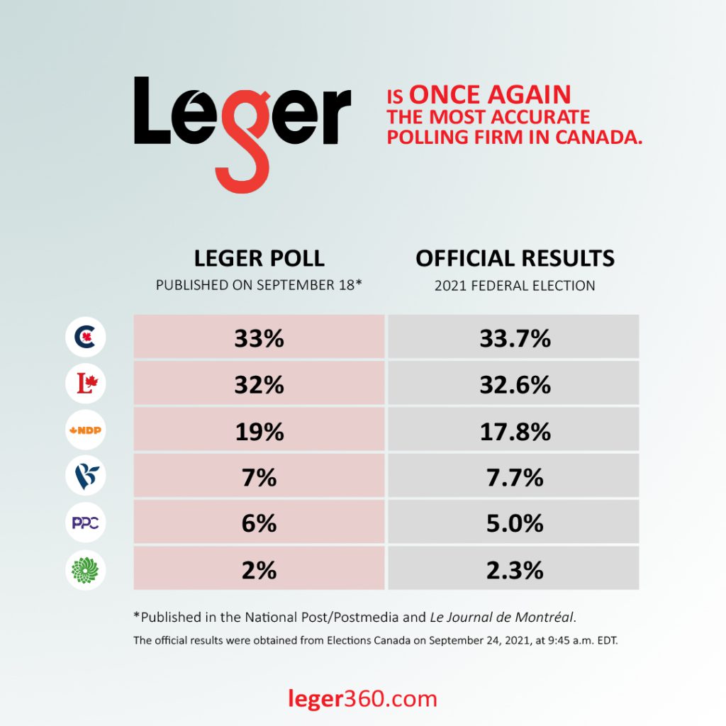 One of our 2021 successes is that Leger is once again the most accurate polling firm. 