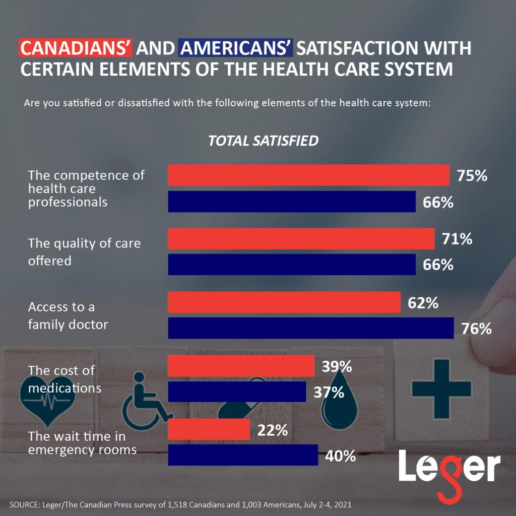 Canadians' and Americans' satisfaction with certain elements