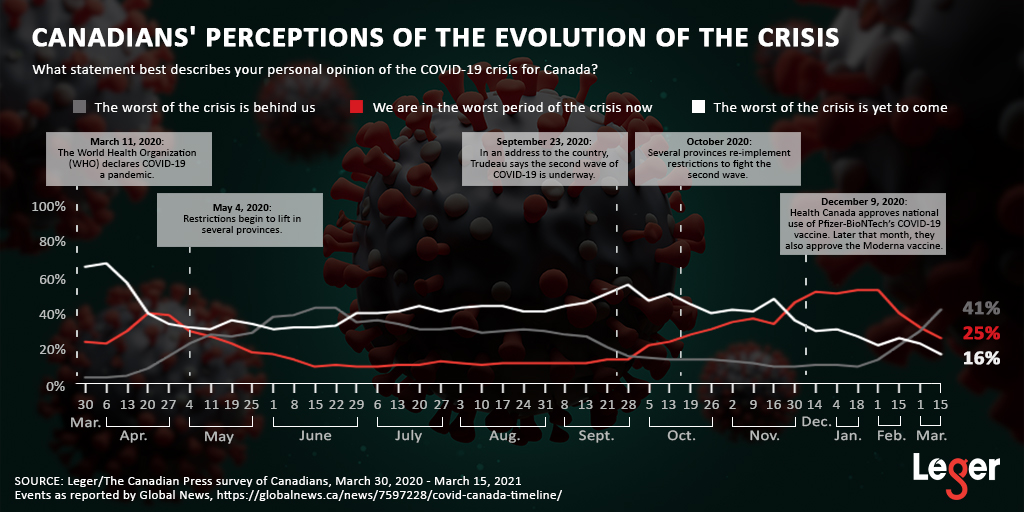 Chart showing the trends in Canadians' perceptions of the evolution of the COVID-19 crisis