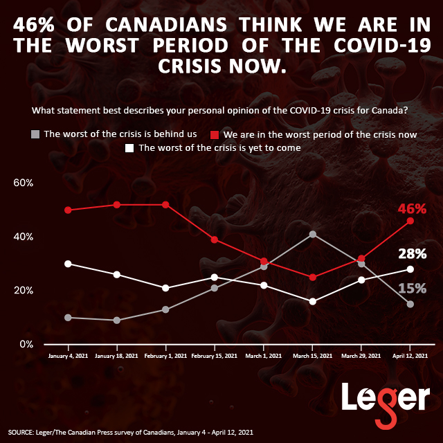 46% of Canadians think we are in the words period of the COVID-19 crisis now. 