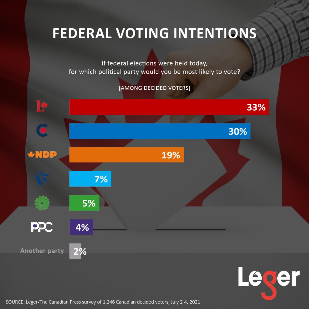 Federal Voting Intentions, July 5, 2021