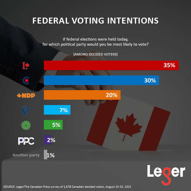 Federal Voting Intentions - August 17