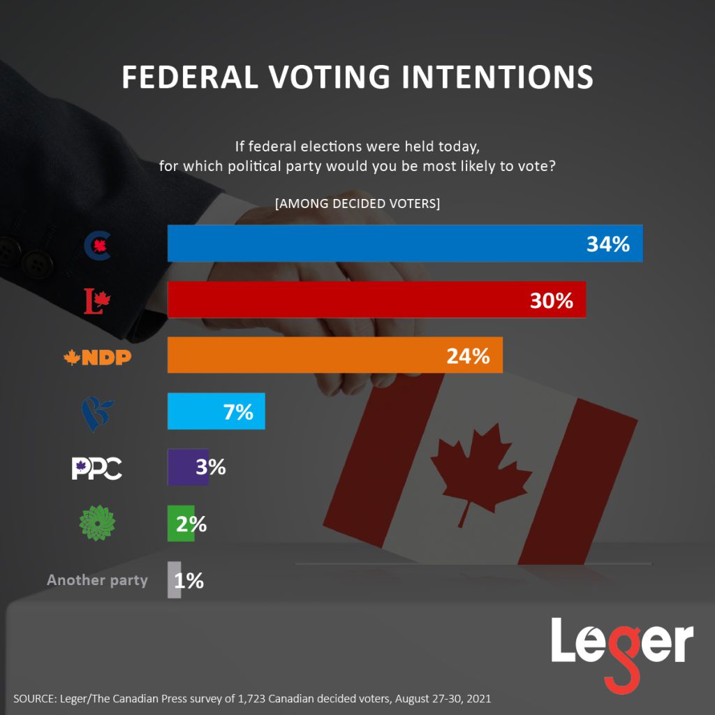 Federal Voting Intentions