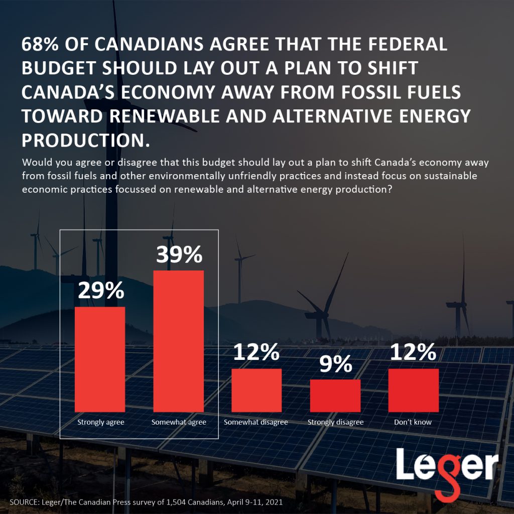 68% of Canadians agree that the federal budget should lay out a plan to shift Canada’s economy away from fossil fuels toward renewable and alternative energy production. 