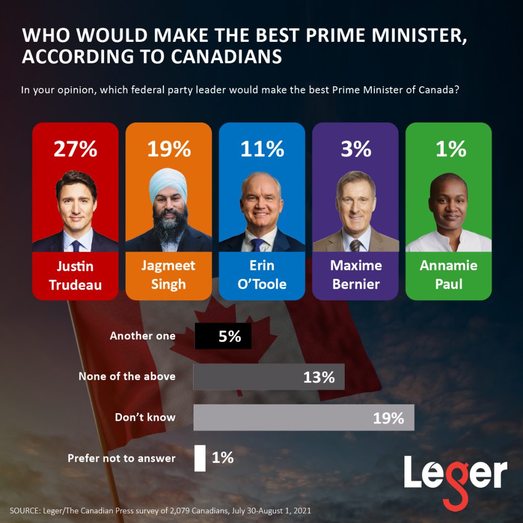 When we asked Canadians which federal party leader would make the best prime minister of Canada, 27% said Justin Trudeau, 19% said Jagmeet Singh, and 11% said Erin O'Toole.