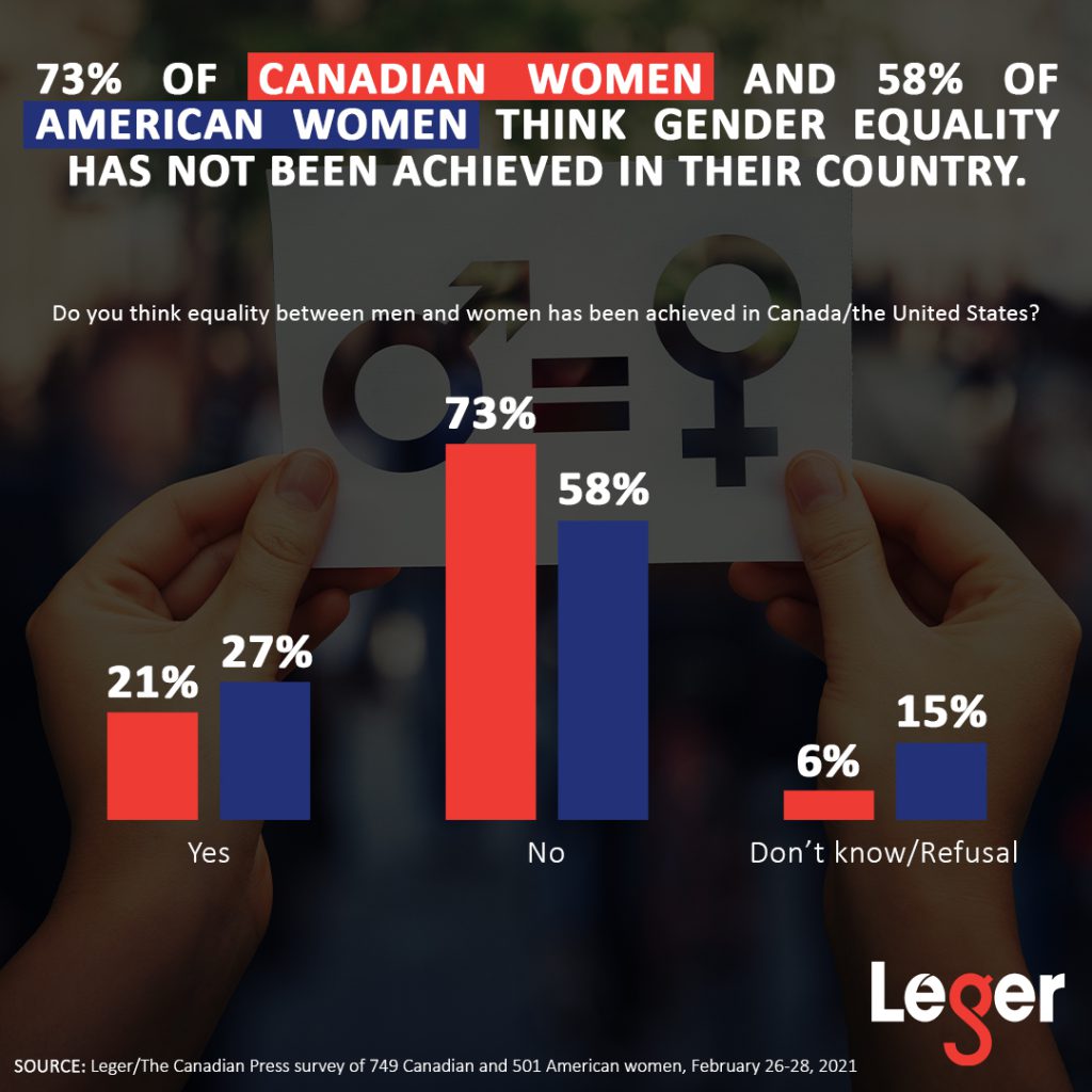 73% of Canadian women and 58% of American women think gender equality has not been achieved in their country.
