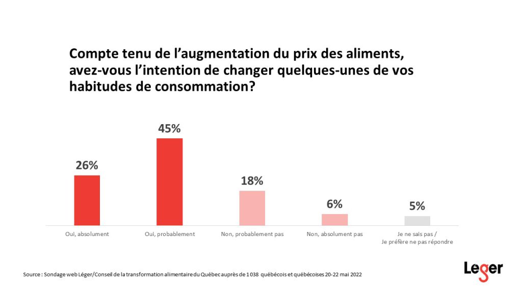 Résultat sondage sur le gaspillage alimentaire au Québec.