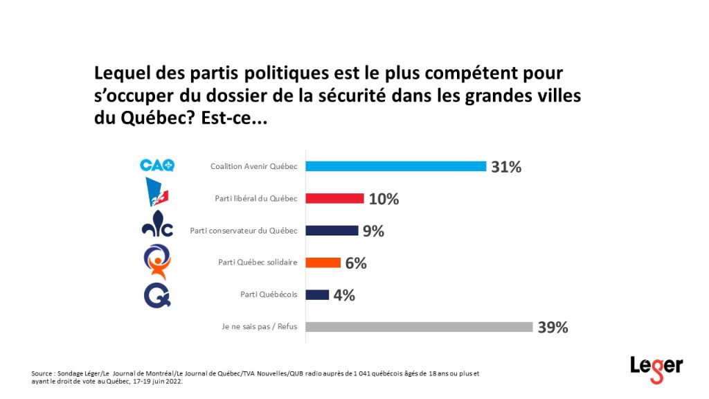 Graphique répondant à la question : Lequel des partis politiques est le plus compétent pour s'occuper de la sécurité dans les grandes villes du Québec?