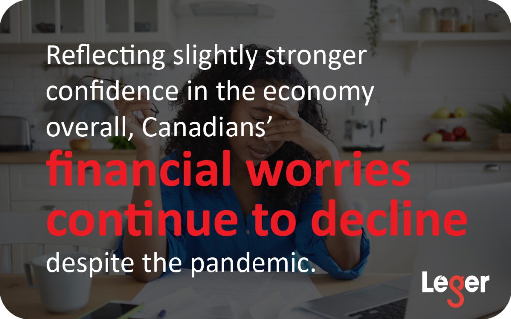 Reflecting slightly stronger confidence in the economy overall, Canadians’ financial worries continue to decline despite the pandemic.