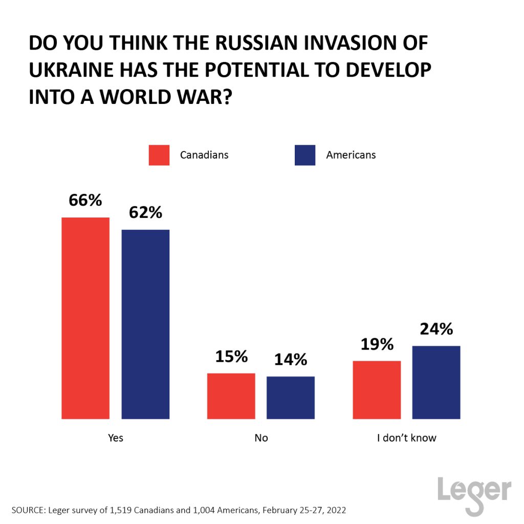 Do you think the Russian invasion of Ukraine has the potential to develop into a world war?