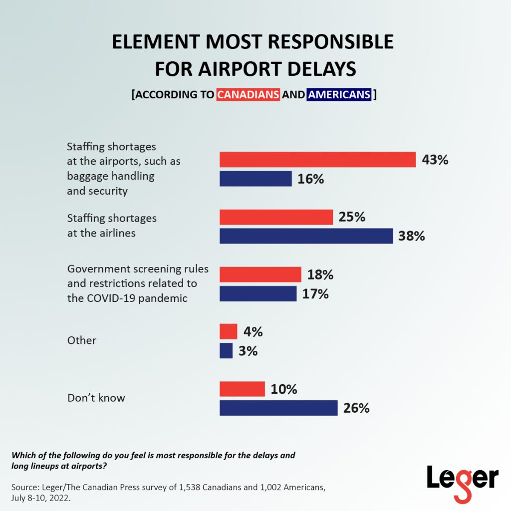 Element most responsible for airport delays according to Canadians and Americans