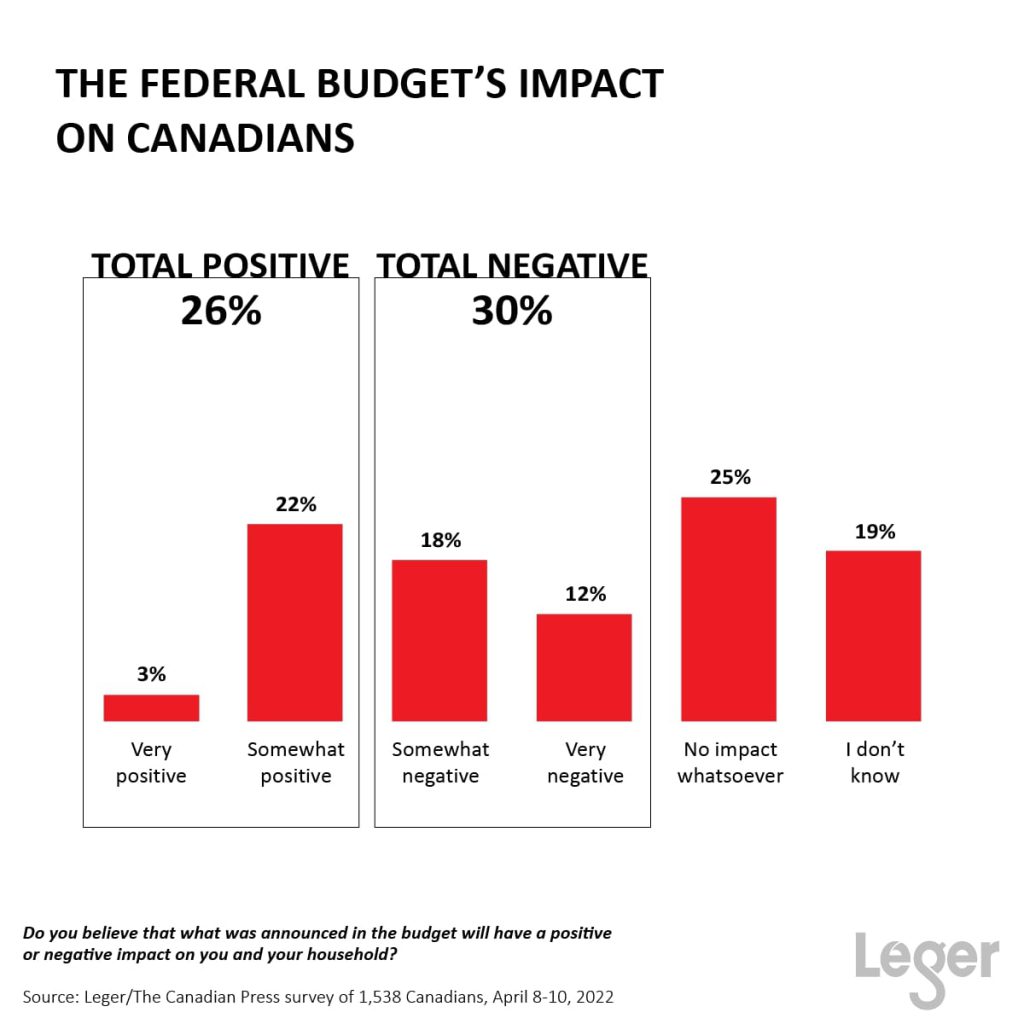 The federal budget's impact on Canadians