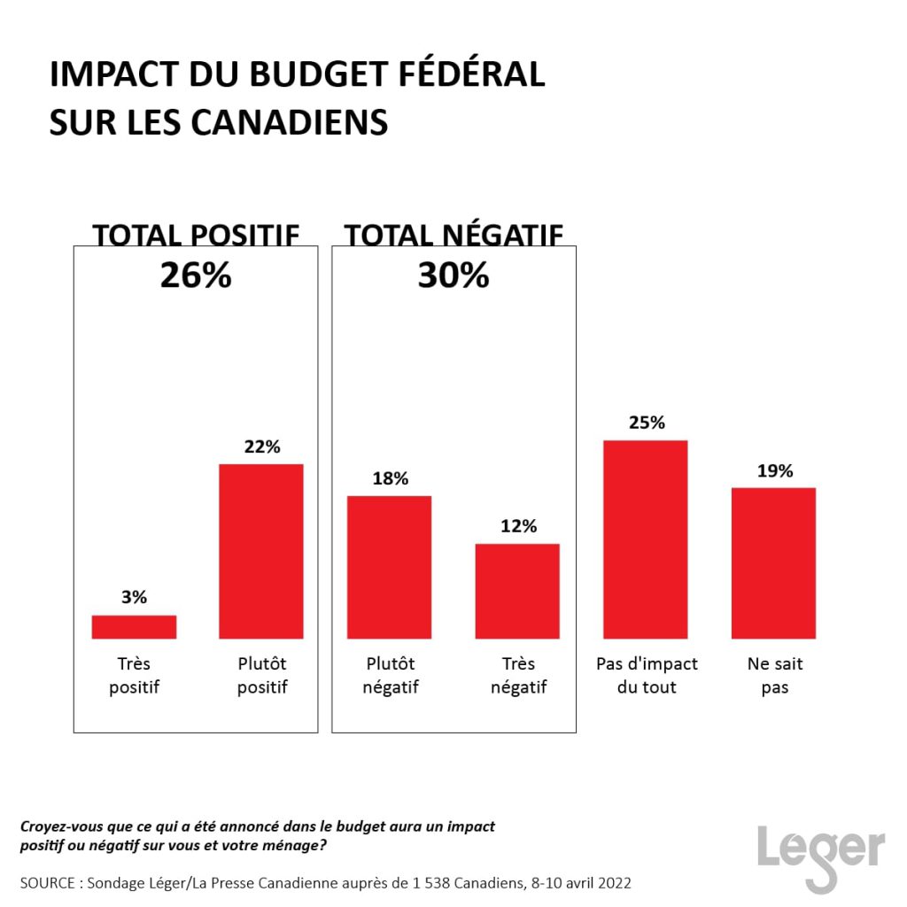 Impact du budget fédéral sur les Canadiens