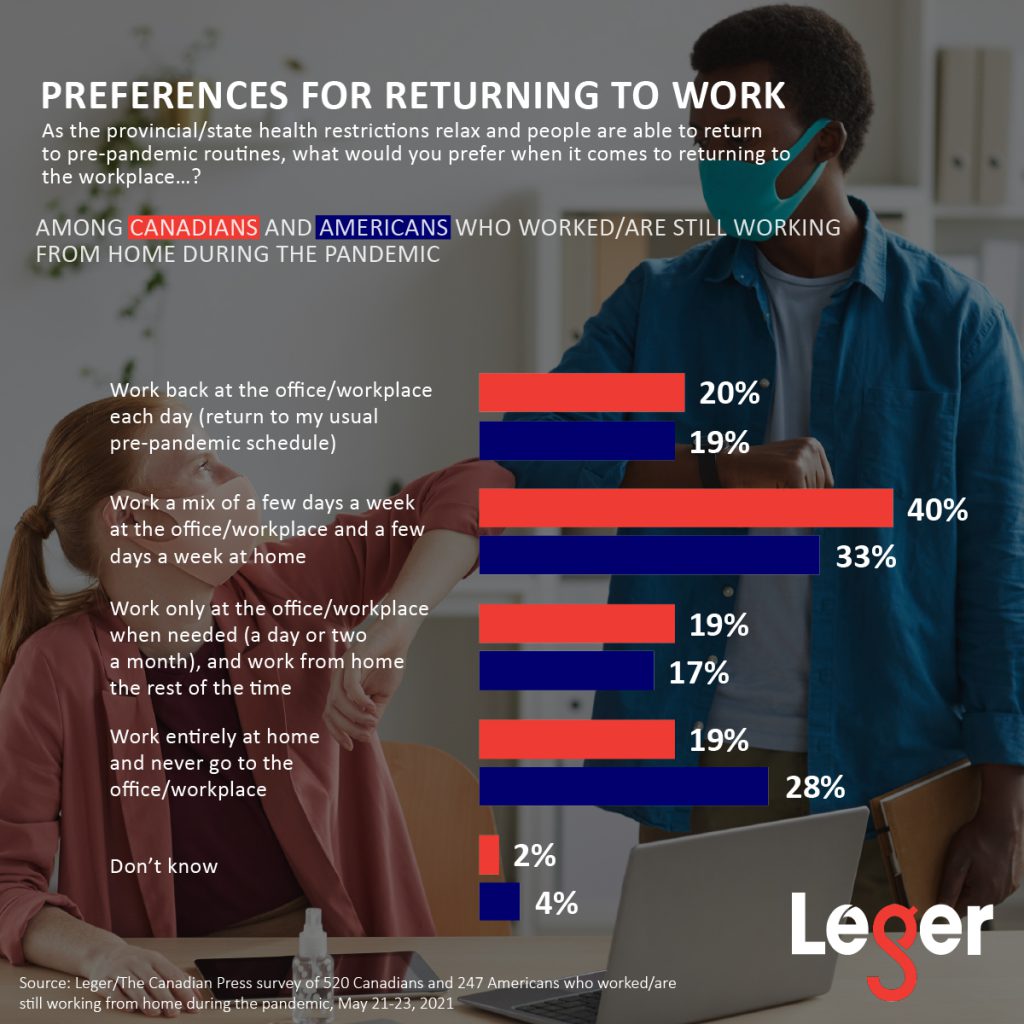 Return to work preferences among Canadians and Americans