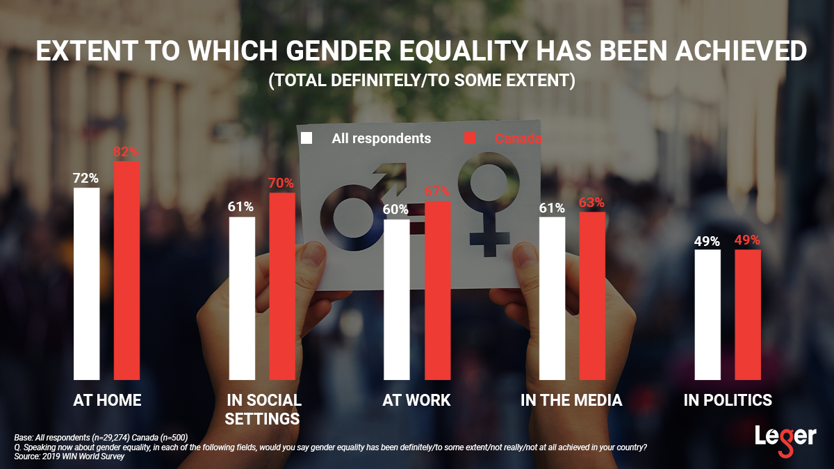 Infographic: Extent to which gender equality has been achieved