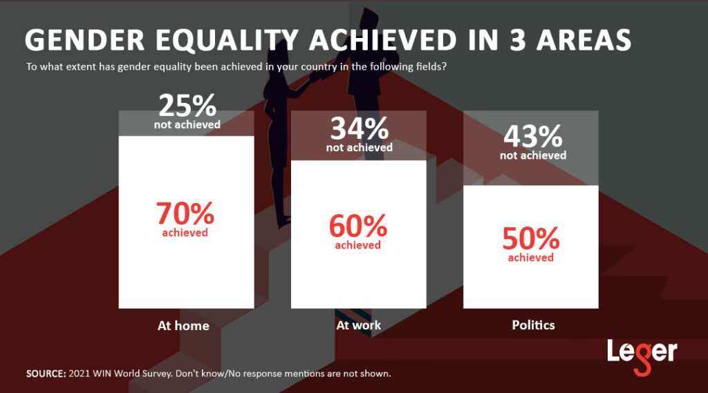 Chart showing the extent to which gender equality has been achieved at home, in politics, at work