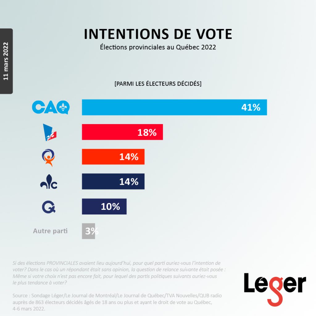 Intention de vote - Élections provinciales au Québec 2022 - 11 mars 2022