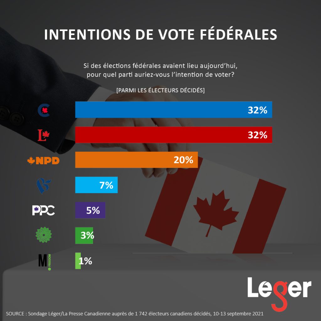 Trudeau et O’Toole sont ex aequo dans les intentions de vote