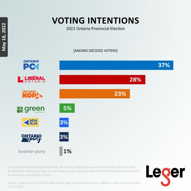 Provincial Voting Intentions Ontario - May 18, 2022