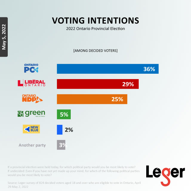 Voting Intentions, Ontario Provincial Election, May 5