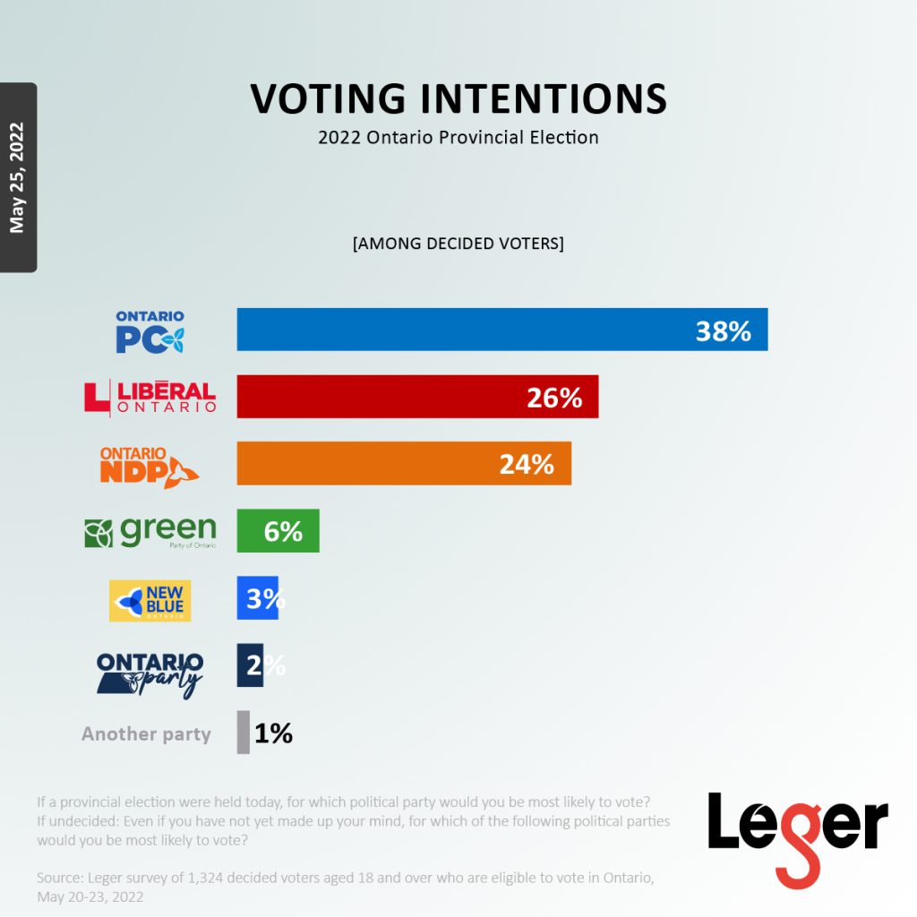 Ontario Voting Intentions - May 25
