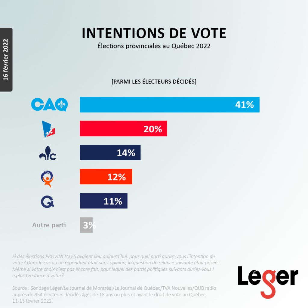 Intentions de vote - Élections provinciales au Québec 2022 - 16 février 2022