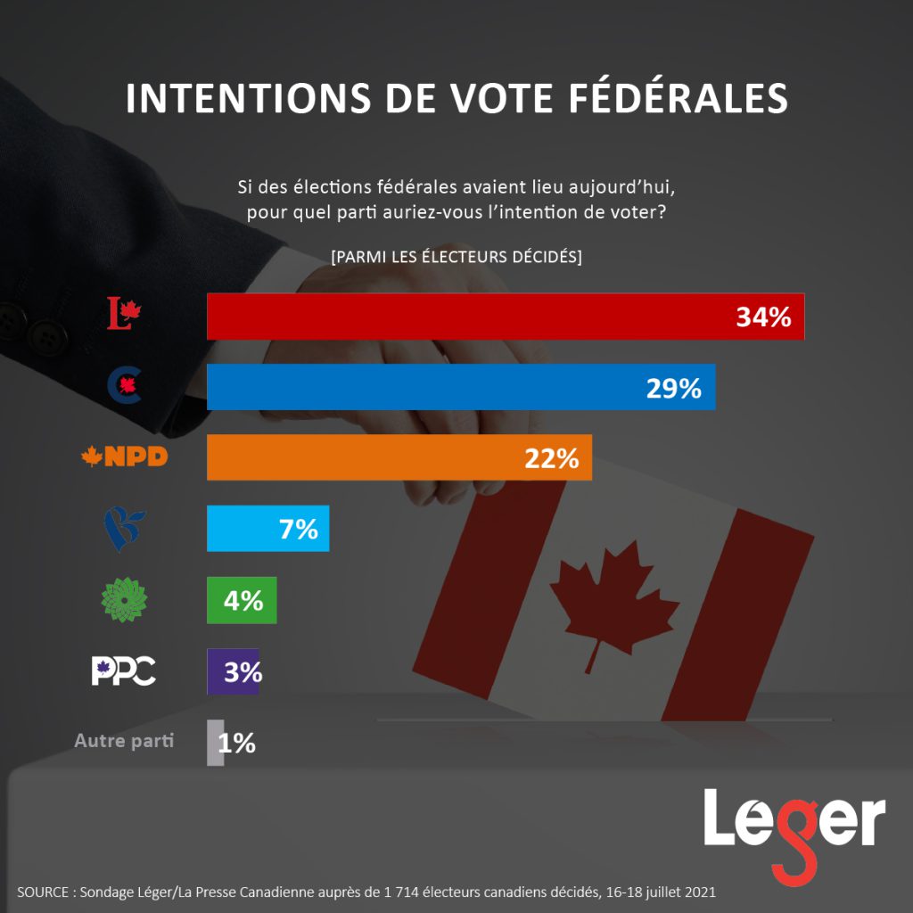 Politique fédérale canadienne : intentions de vote 