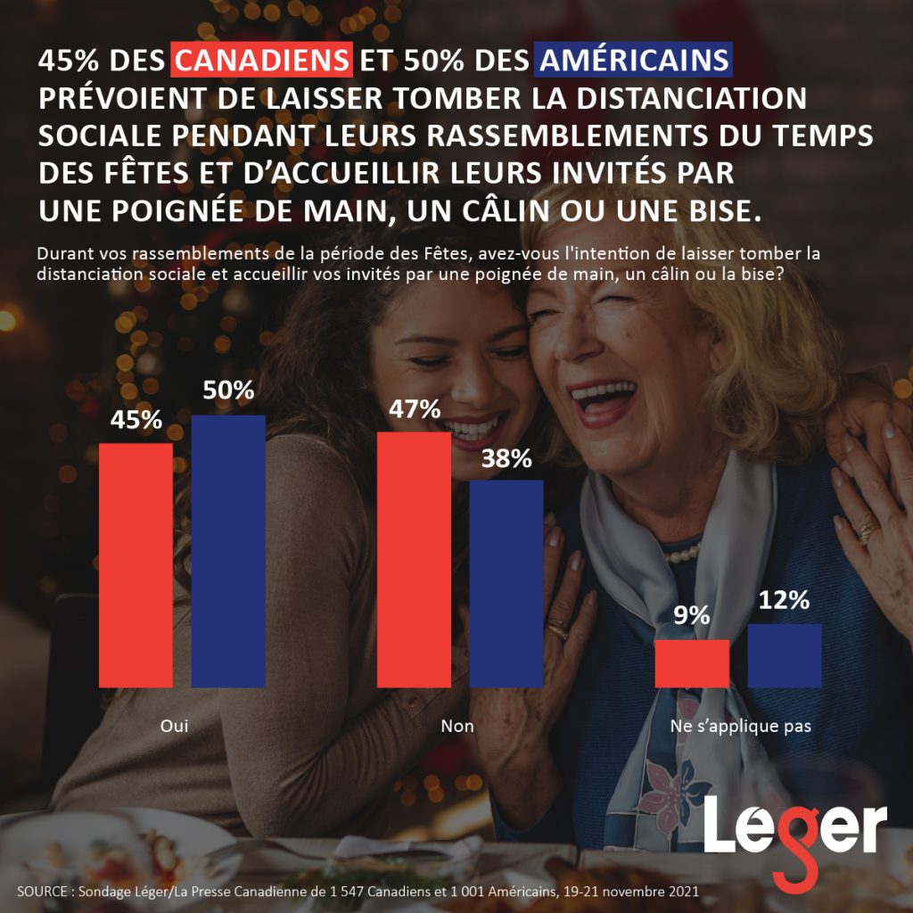 45% des Canadiens et 50% des Américains prévoient de laisser tomber la distanciation sociale pendant leurs rassemblements du temps des Fêtes et d’accueillir leurs invités par une poignée de main, un câlin ou une bise.