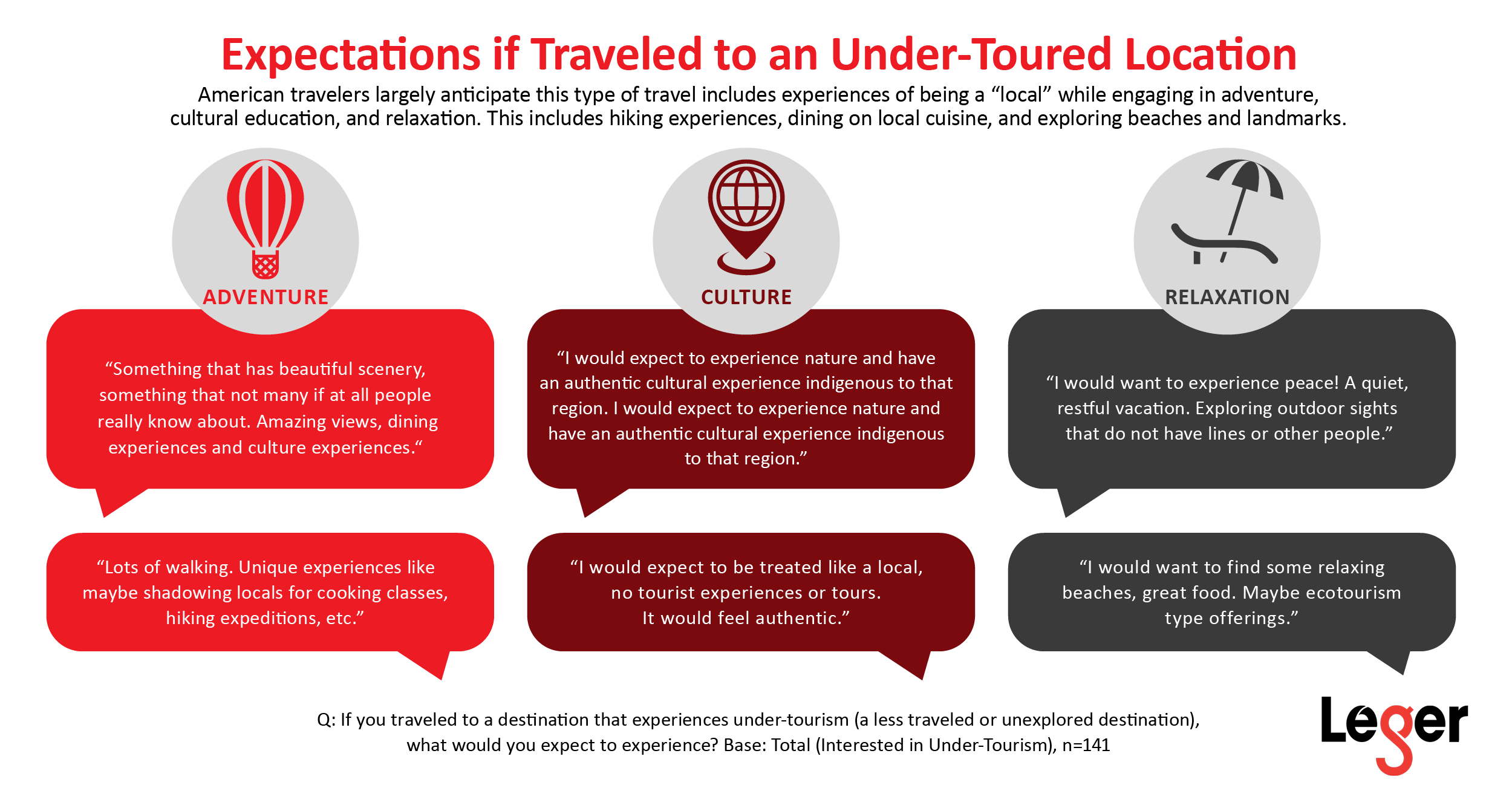 Expectations if traveled to an under-toured location