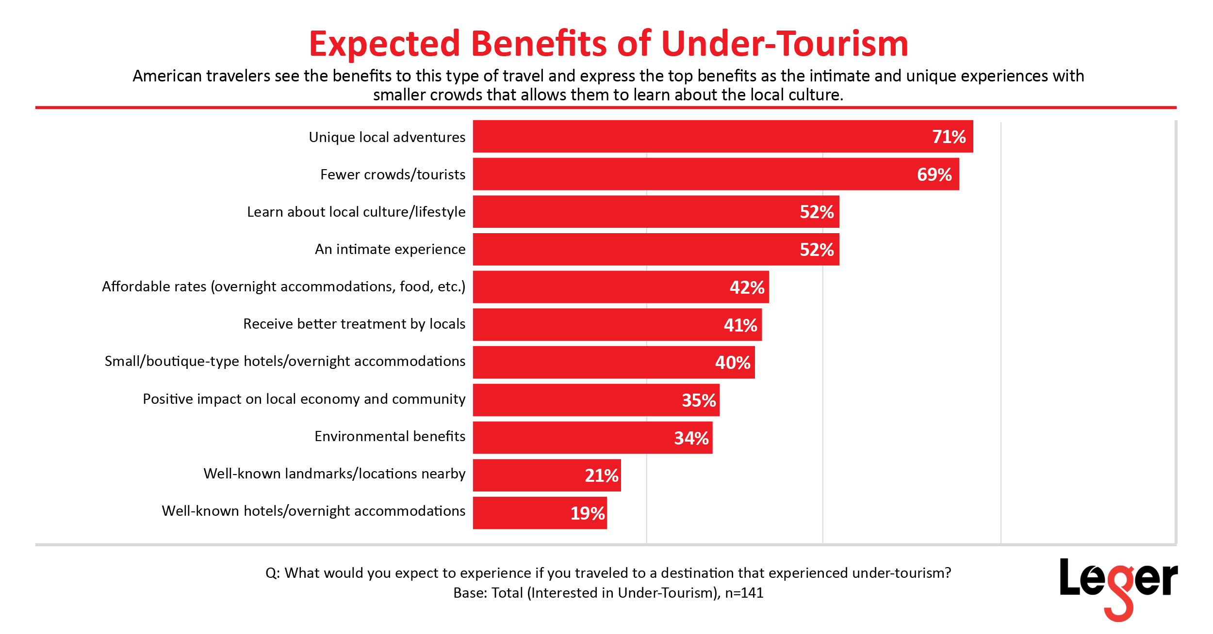 Expected benefits of under-tourism