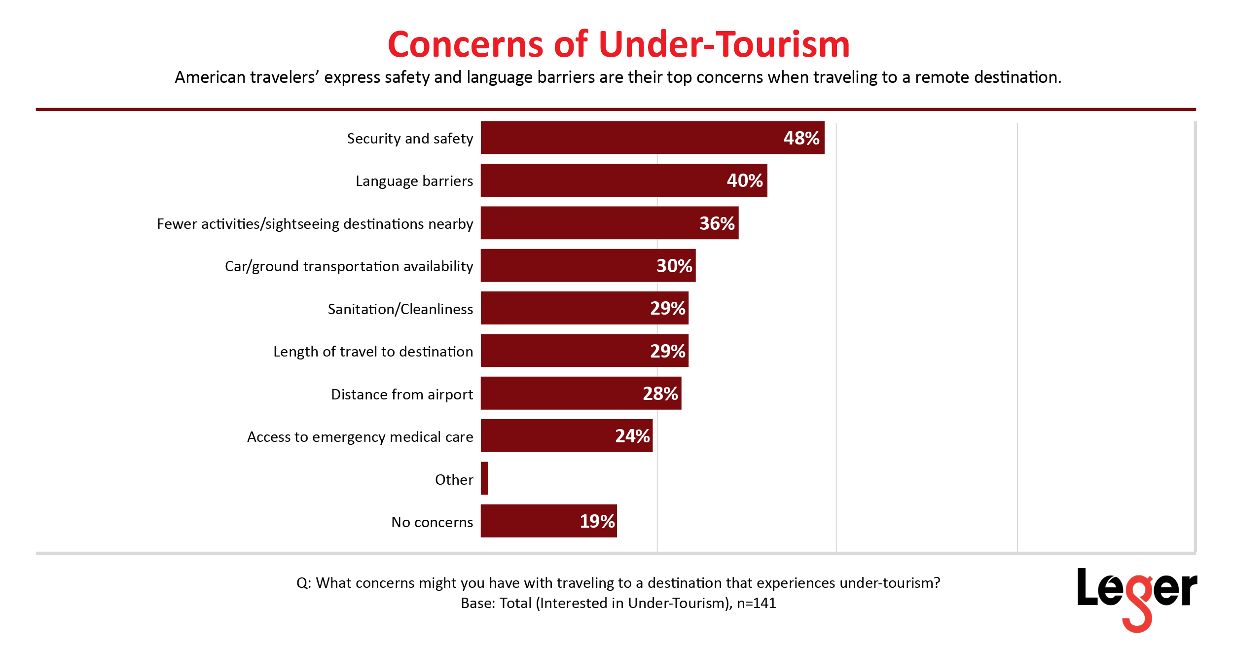 Concerns of under-toursim
