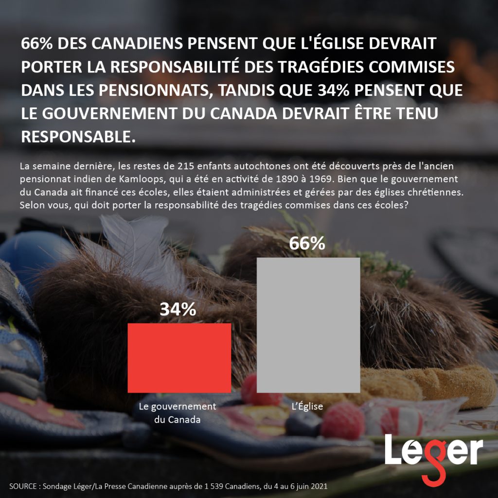 66% des Canadiens pensent que l'Église devrait porter la responsabilité des tragédies commises dans les pensionnats, tandis que 34% pensent que le gouvernement du Canada devrait être tenu responsable.
