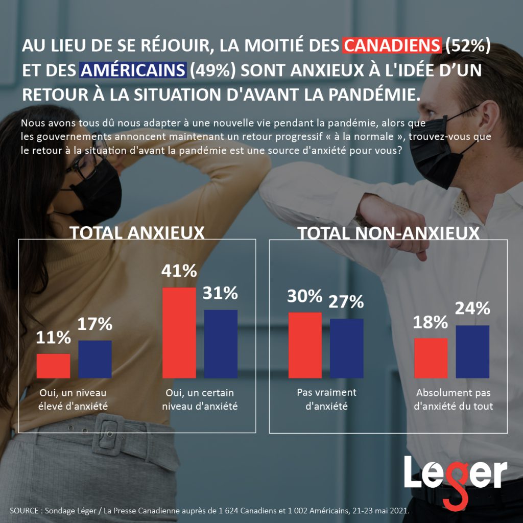 Au lieu de se réjouir, la moitié des Canadiens (52%) et des Américains (49%) sont anxieux à l'idée d’un retour à la situation d'avant la pandémie.