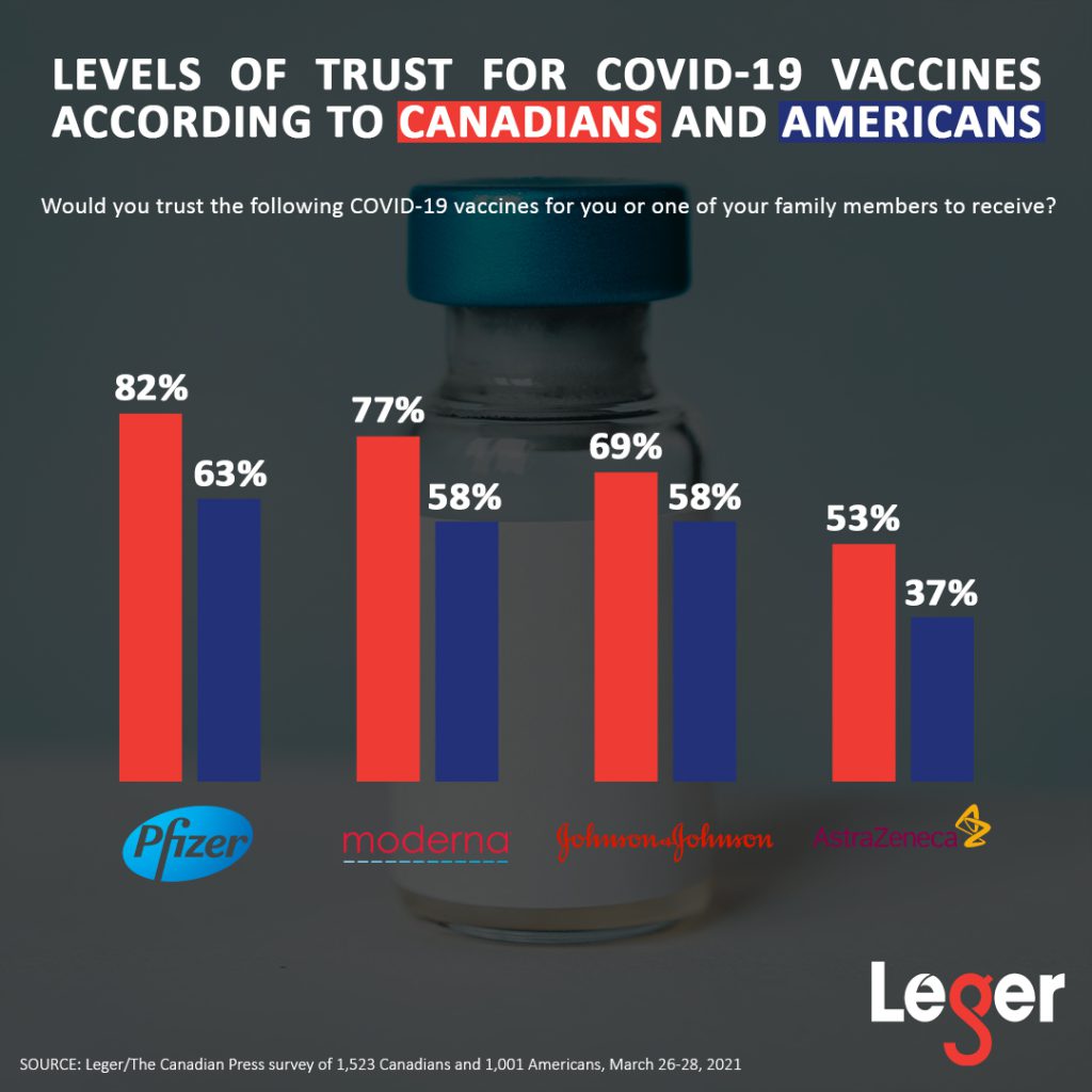 LEVELS OF TRUST FOR NORTH AMERICA'S COVID-19 VACCINES
