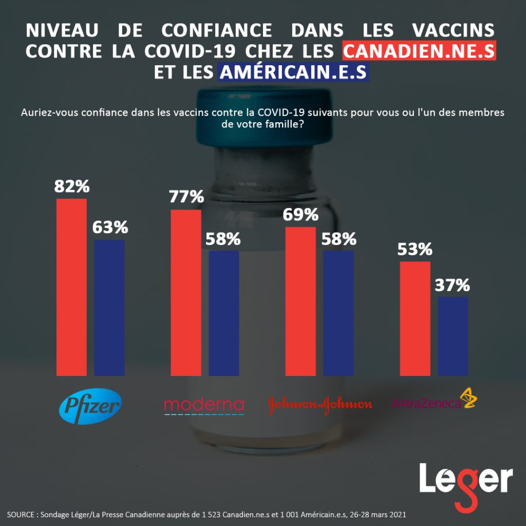 Niveau de confiance dans les vaccins contre la COVID-19 chez les Canadiens et Américains