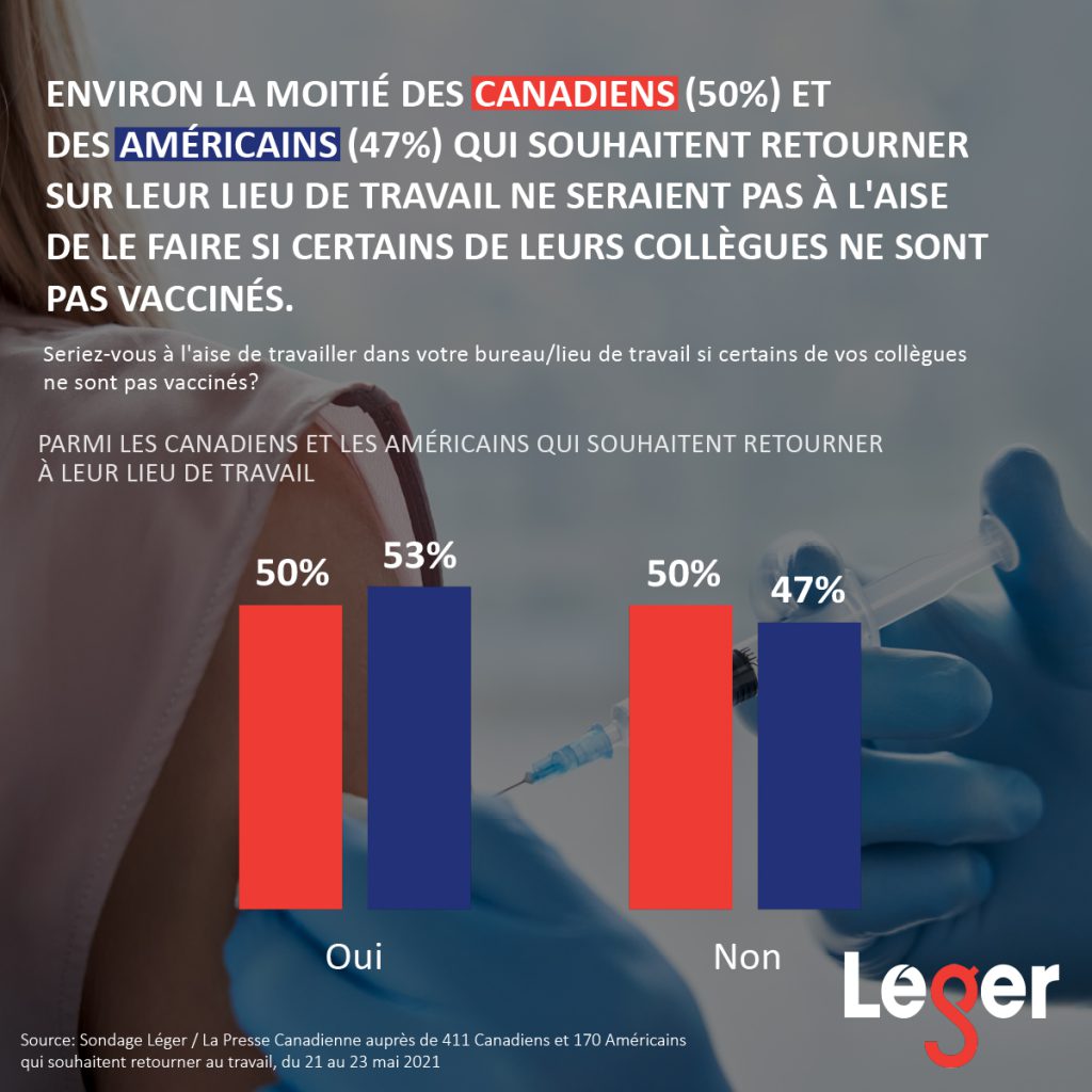 Environ la moitié des Canadiens (50%) et des Américains (47%) qui souhaitent retourner sur leur lieu de travail ne seraient pas à l'aise de le faire si certains de leurs collègues ne sont pas vaccinés.