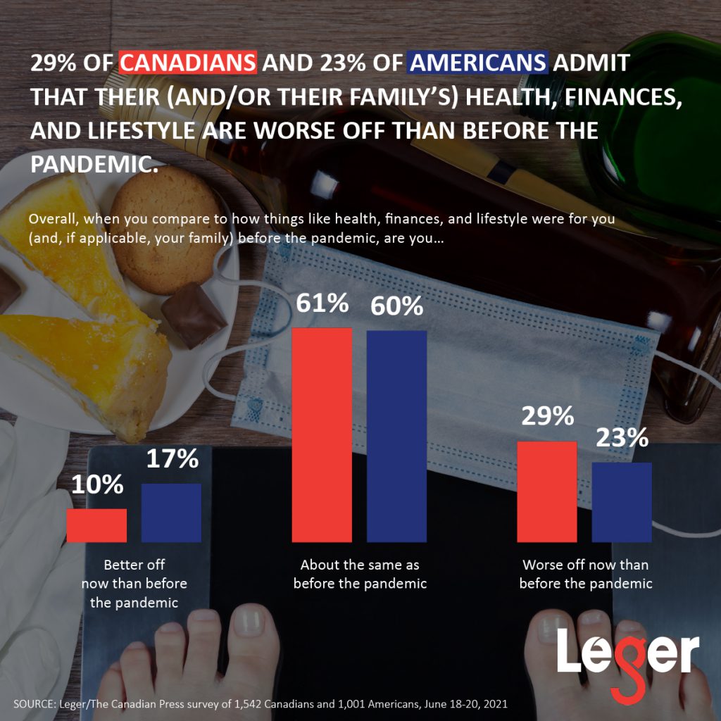 29% of Canadians and 23% of Americans admit that their (and/or their family’s) health, finances, and lifestyle are worse off than before the pandemic.