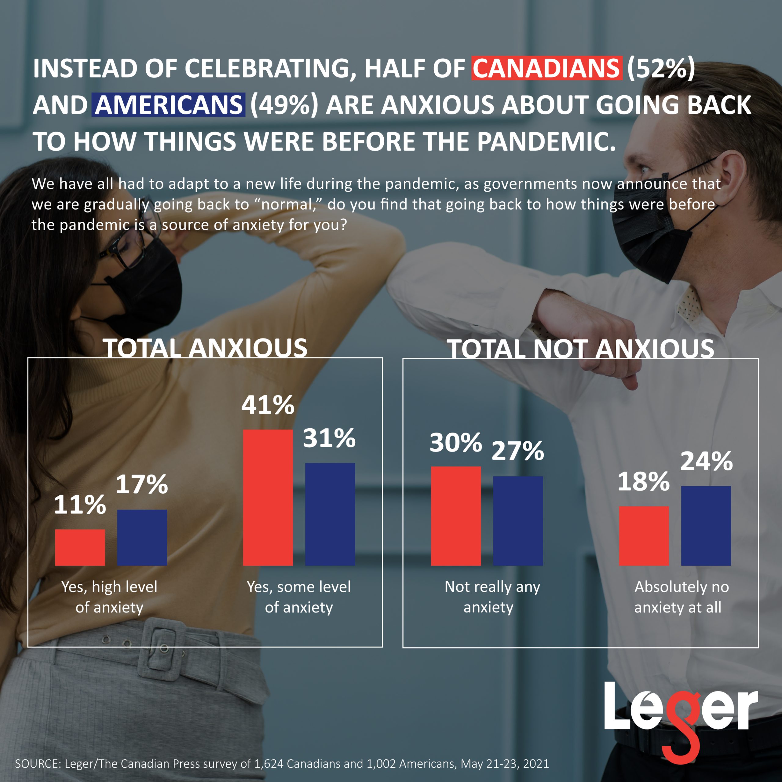 Instead of celebrating, half of Canadians (52%) and Americans (49%) are anxious about going back to how things were before the pandemic.