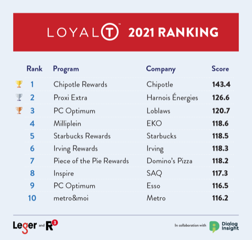 LoyalT 2021 Ranking