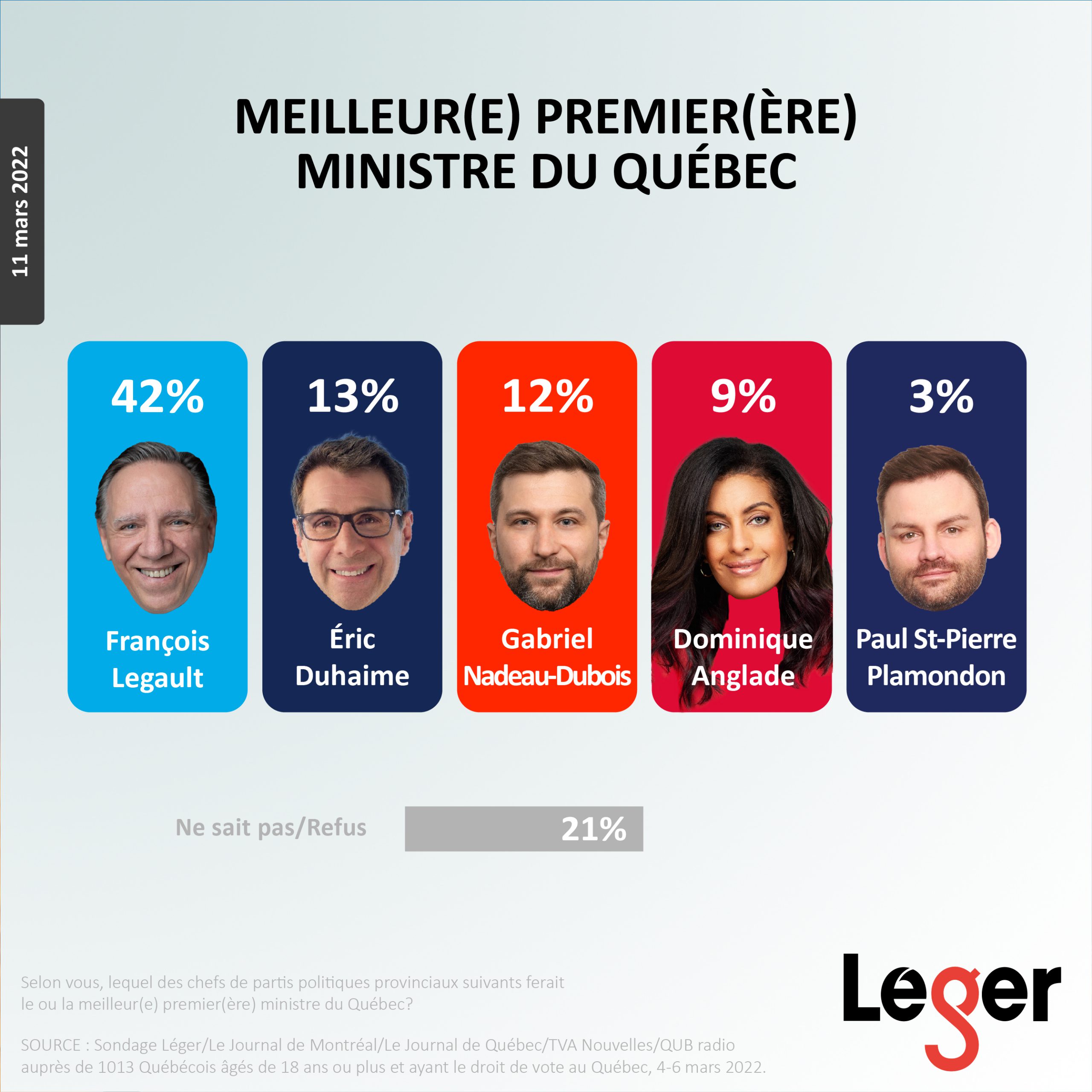 Meilleur premier ministre du Québec - 11 mars 2022