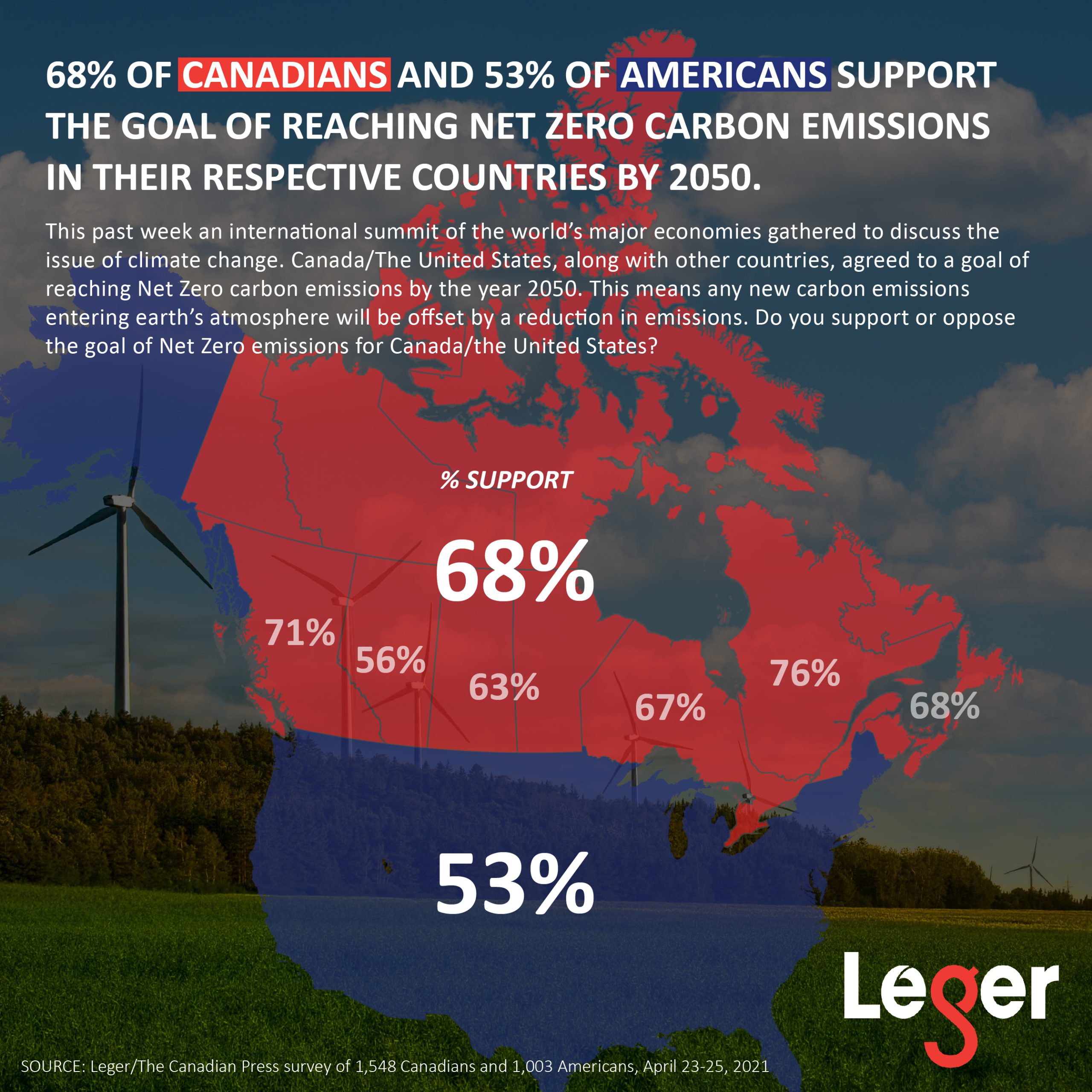 68% of Canadians and 53% of Americans support the goal of reaching Net Zero carbon emissions in their respective countries by 2050.