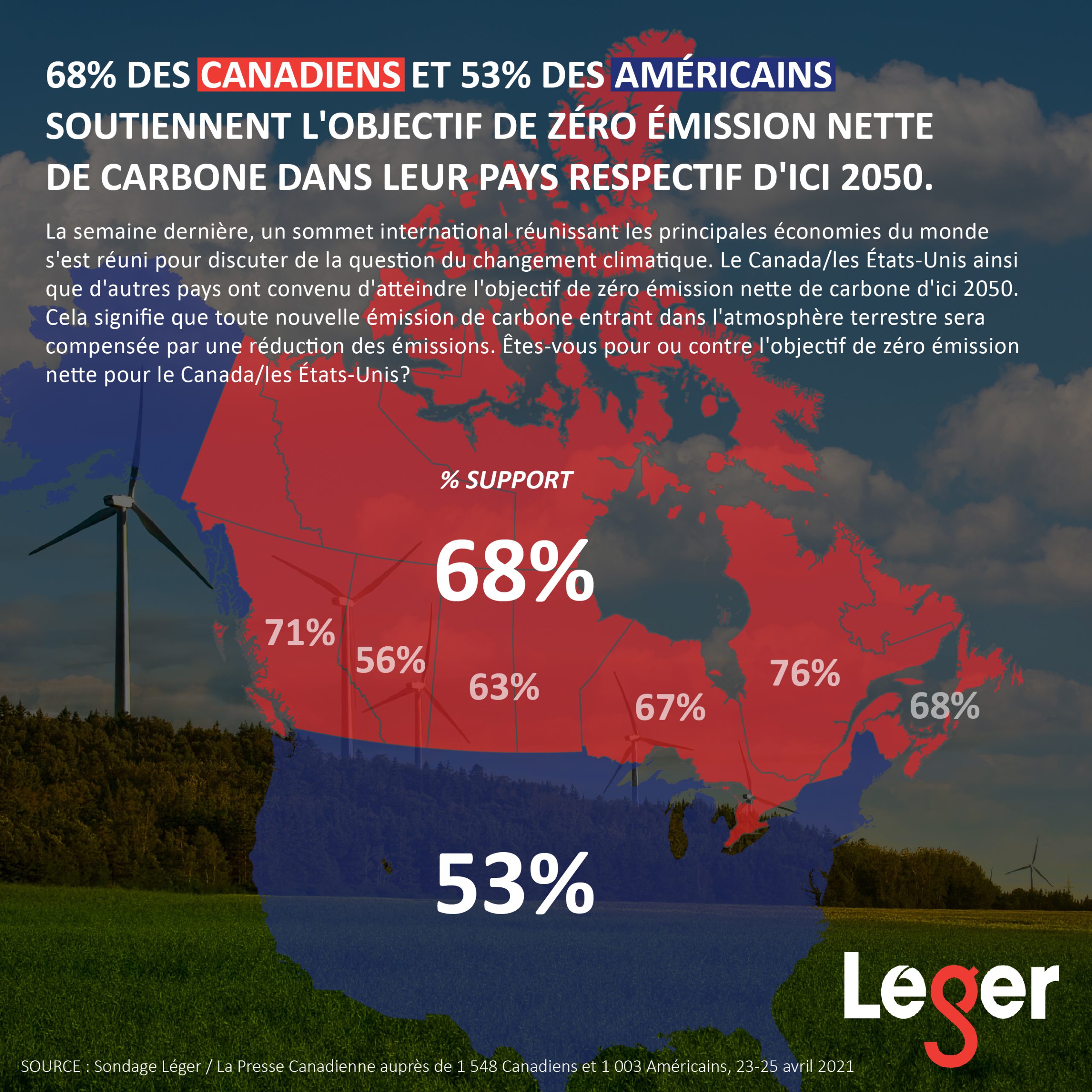 68% des Canadiens et 53% des Américains soutiennent l'objectif de zéro émission nette de carbone dans leur pays respectif d'ici 2050.