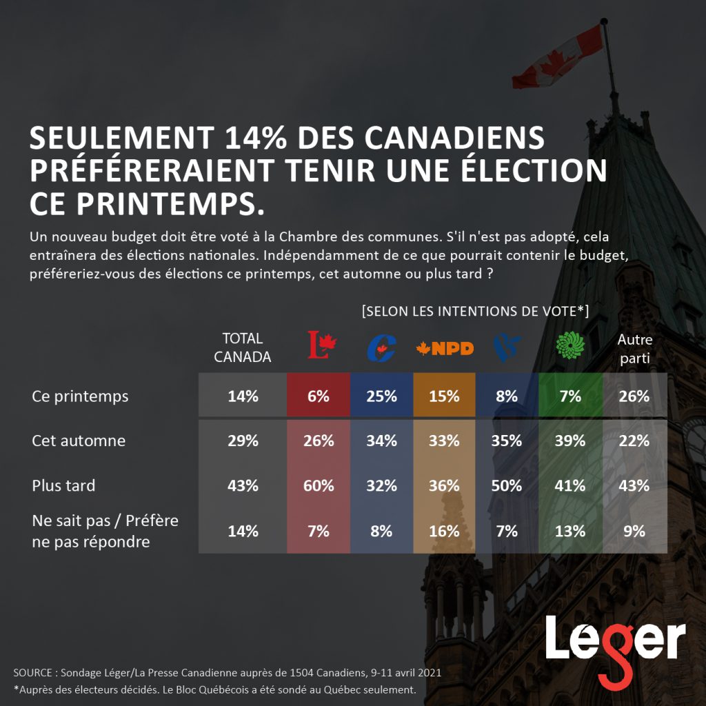 14% des Canadiens préféreraient tenir une élection ce printemps.