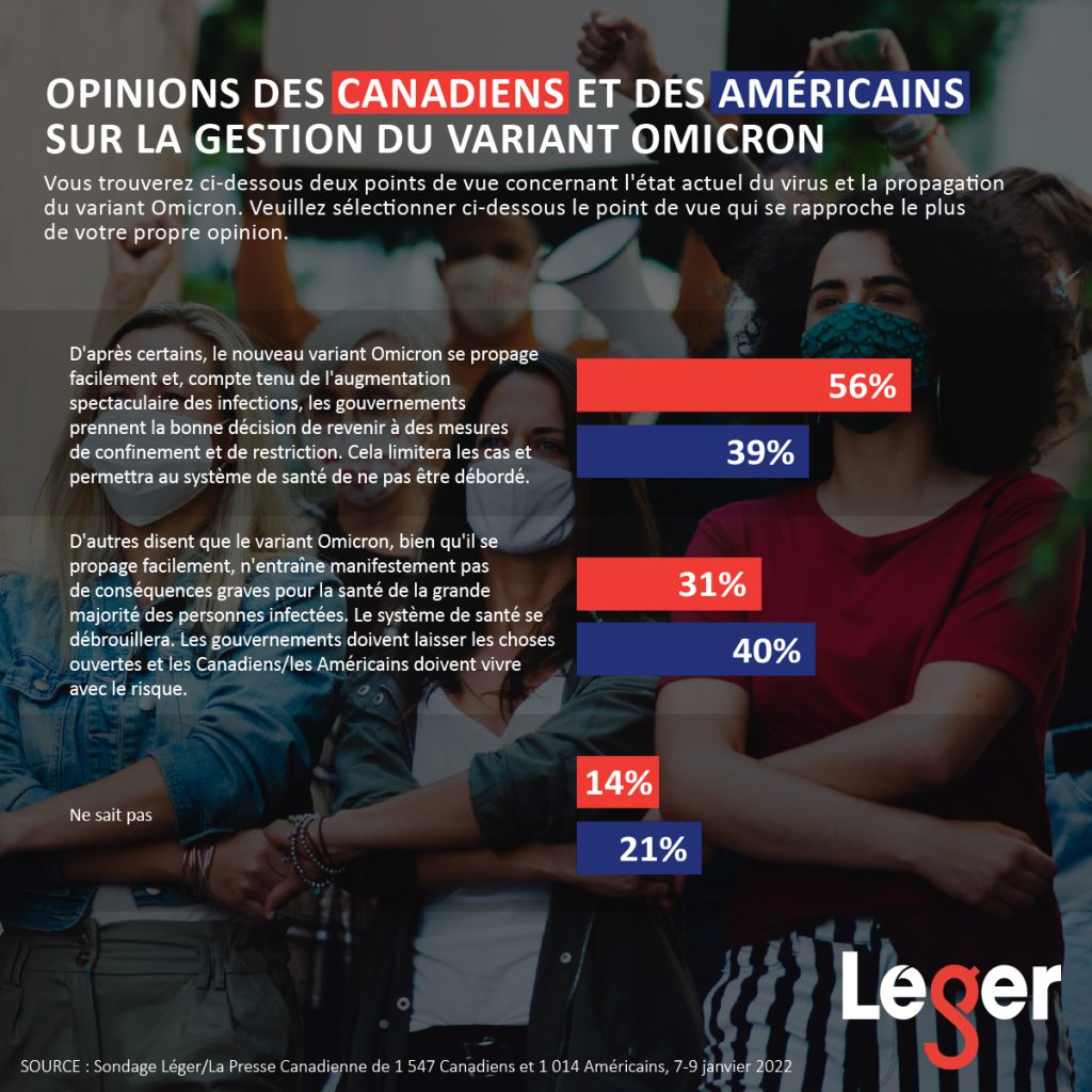 Opinions des Canadiens et des Américains sur la gestion du variant Omicron