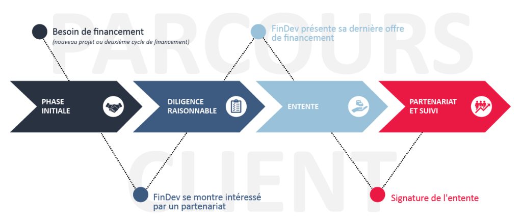 Parcours client FinDev Canada