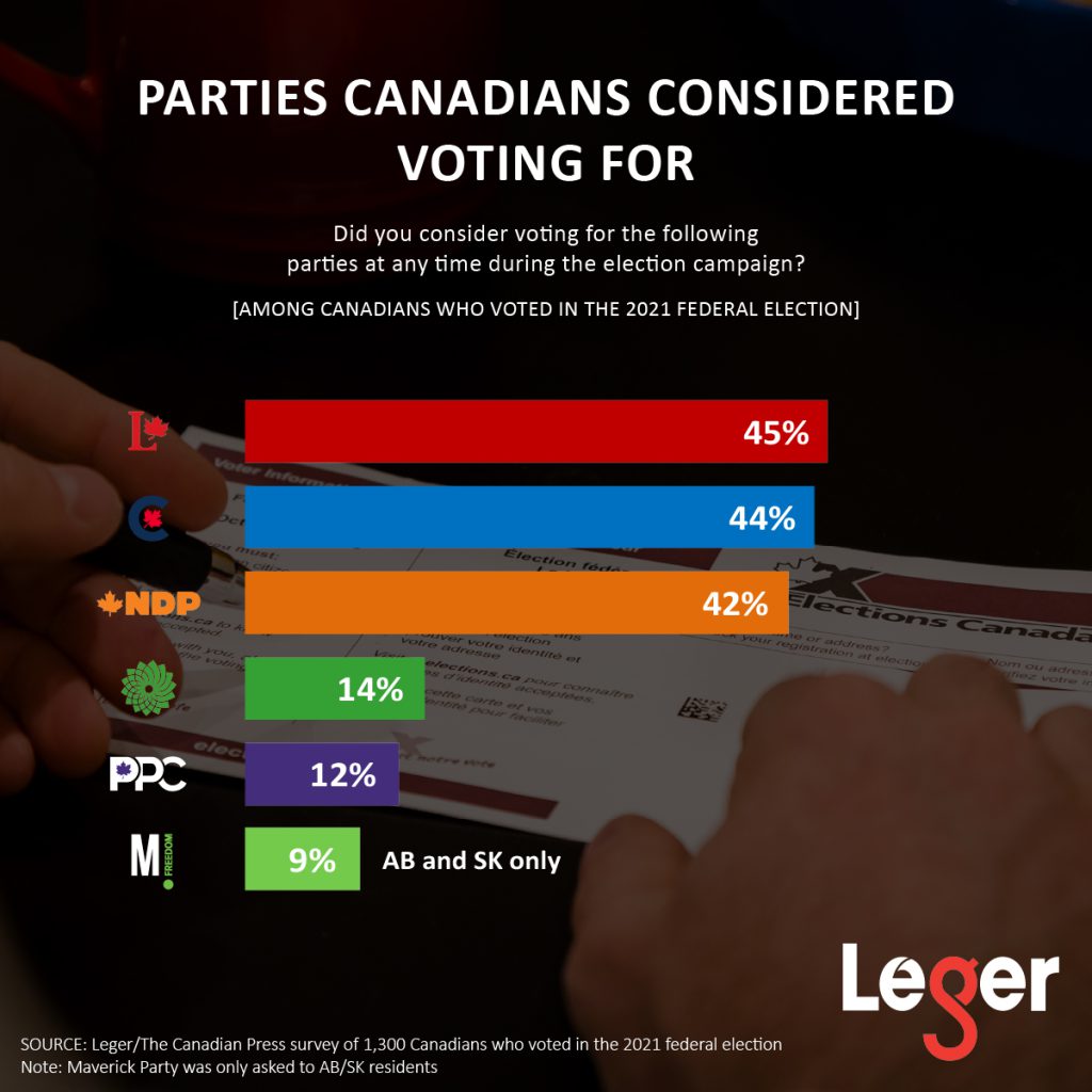 Parties Canadians considered voting for