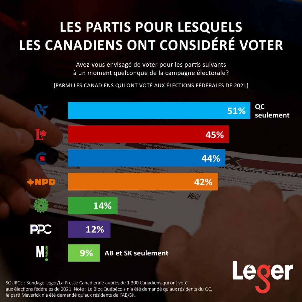 Retour sur les élections fédérales : les partis pour lesquels les Canadiens ont considéré voter
